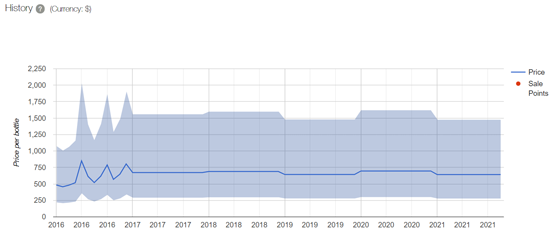 History graph